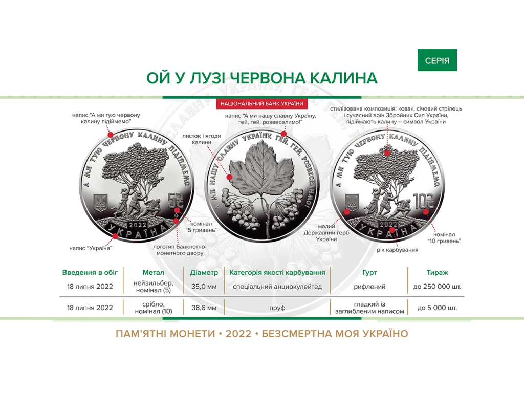 «Ой у лузі червона калина» – у Національному банку презентували пам’ятні монети