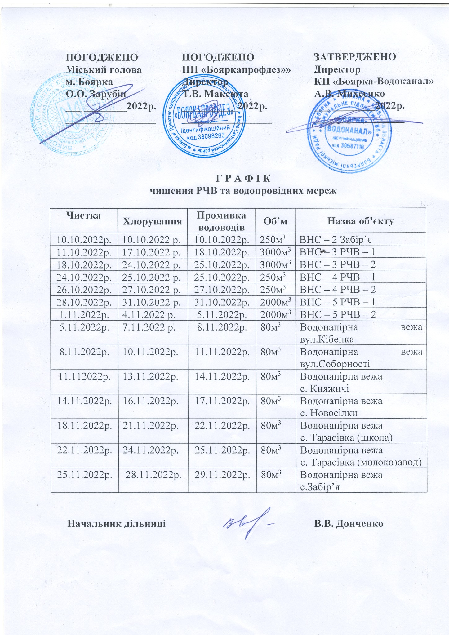 Хлорування води з 11 жовтня по 11 листопада 2022 року – місто Боярка