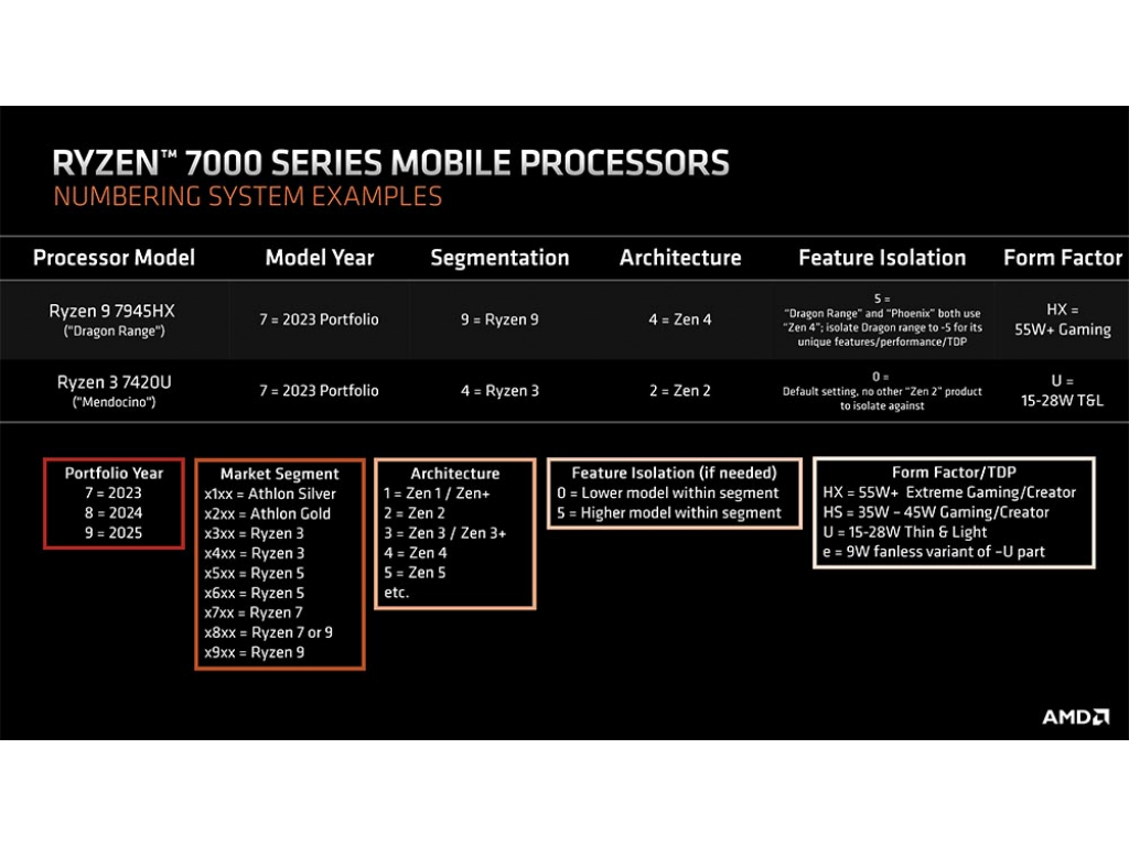 New marking system for AMD processors