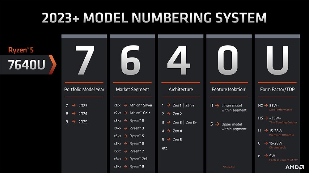 New marking system for AMD processors