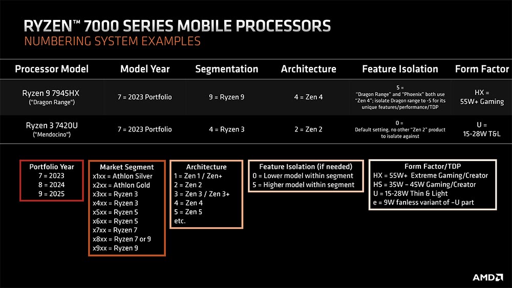 New marking system for AMD processors